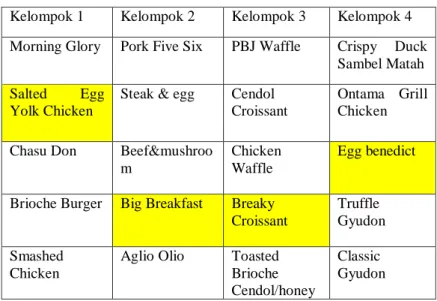 Tabel  4.11  merupakan  kelompok-kelompok  yang  memiliki kemiripan antara makanan bedasarkan perhitungan  jarak menggunakan Eculidean
