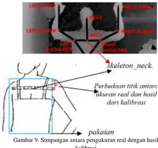 Gambar 9. Simpangan antara pengukuran real dengan hasil  kalibrasi 