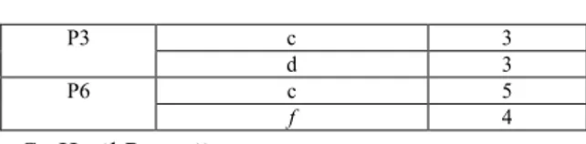 Tabel 5. 6 Perhitungan Prediksi  User  Produk  Ru,i(c)  Si,j 