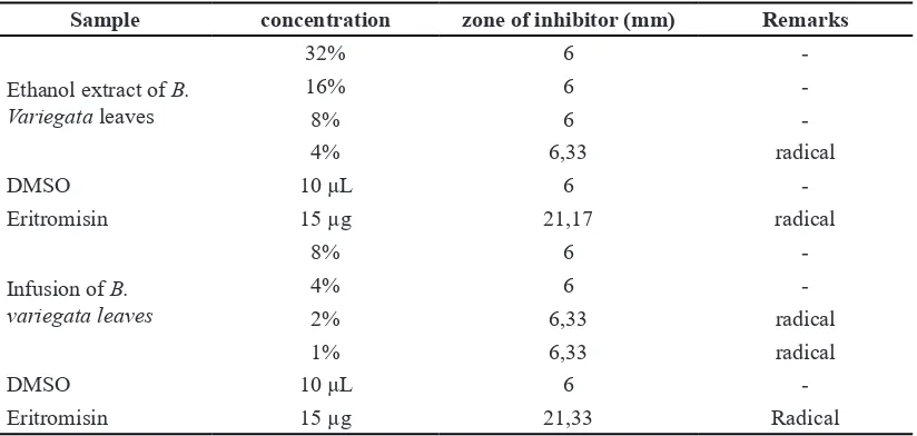 Table 1. Test results of antibacterial activity of ethanol extract and infusion of B. variegata toward Strepto-coccus pyogenes