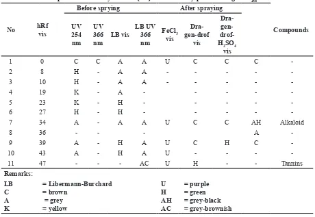 Table 2. Results of KLT analysis of the ethanol extract of B. variegata leaves using the mobile phase hexane:ethyl acetate (6:4) and stationary phase silica gel GF254