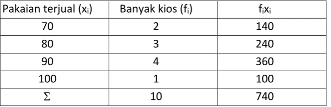 Tabel data tunggal berbobot : 
