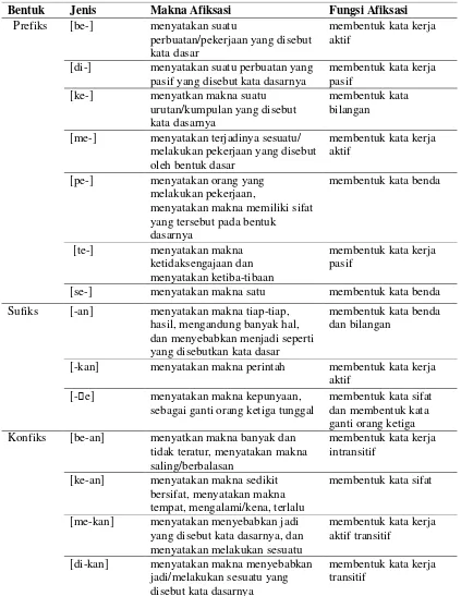 Tabel 1. Bentuk, Makna, dan Fungsi Afiksasi dalam BMDP 