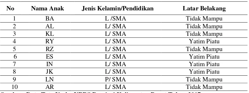 Tabel 2. Data anak asuh UPRS Provinsi Kalimantan Barat tahun 2017 