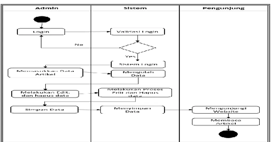 Diagram  aktivitas  menggambarkan  aliran  kerja  dari  sebuah  sistem  atau proses bisnis atau menu yang ada pada perangkat lunak