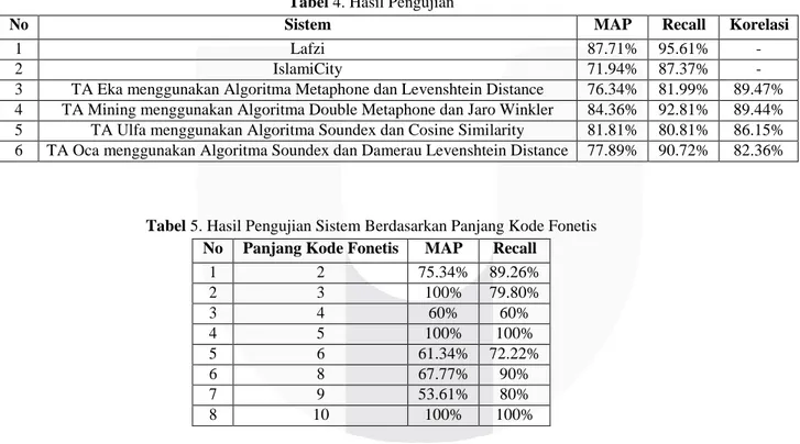 Tabel 5. Hasil Pengujian Sistem Berdasarkan Panjang Kode Fonetis  No  Panjang Kode Fonetis  MAP  Recall 