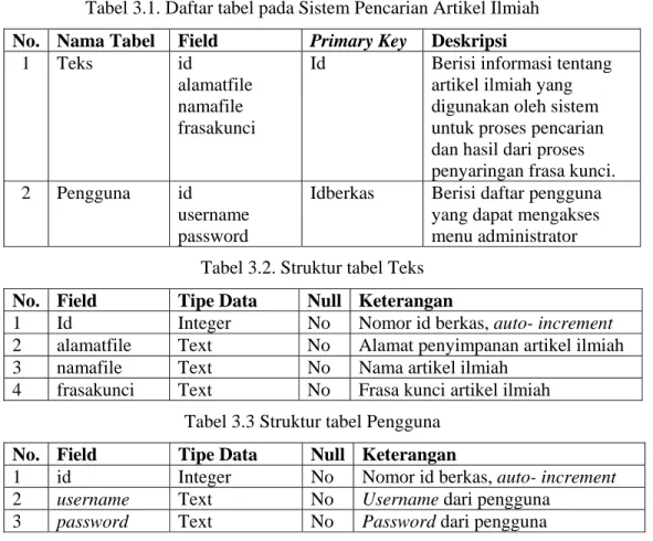 Tabel 3.2. menunjukkan mengenai rancangan struktur tabel yang digunakan  untuk menyimpan data artikel ilmiah