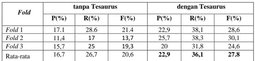 Tabel 4.4. Perbandingan hasil penyaringan frasa kunci tanpa menggunakan Tesaurus  dan dengan menggunakan Tesaurus 