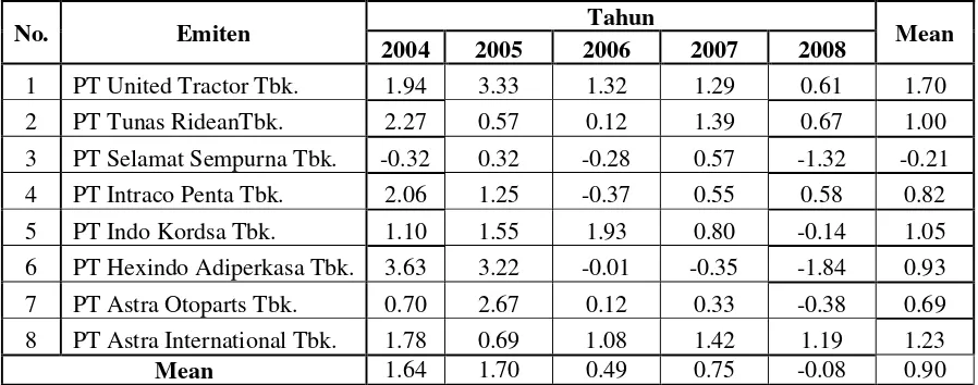 Tabel 4.2.1 : Deskripsi Variabel Risiko Perusahaan pada perusahaan 