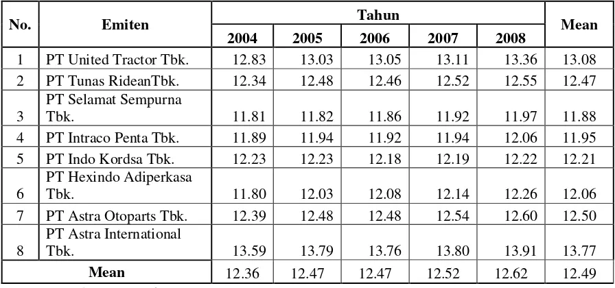 Tabel 4.2.3. : Deskripsi Variabel Ukuran Perusahaan pada perusahaan 