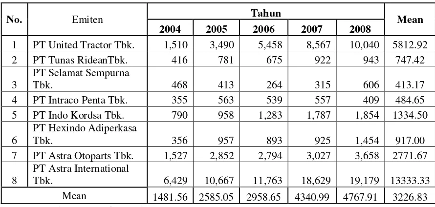 Tabel 4.2.4. : Deskripsi Variabel Harga Saham pada perusahaan Otomotif 