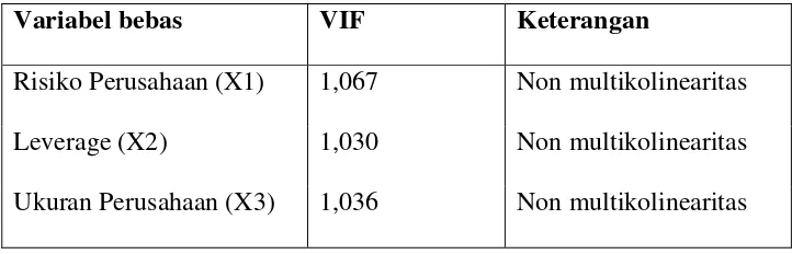 Tabel 4.4.1. Hasil Uji Autokorelasi 