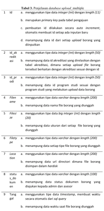 tabel  akreditasi,  dimana  setiap  upload  file  borang  tersebut berkaitan dengan akreditasi sesuai dengan id  3  id_pr