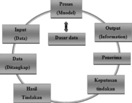 Gambar II.1 : Siklus Informasi [5] 