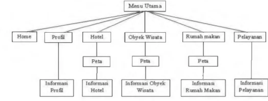 Diagram  alir  pemakai  (user)  menggambarkan  proses  dalam  sistem  yang  dilakukan  para  pemakai  ketika  mereka  memanfaatkan  atau  mencari  informasi  yang  mereka  inginkan