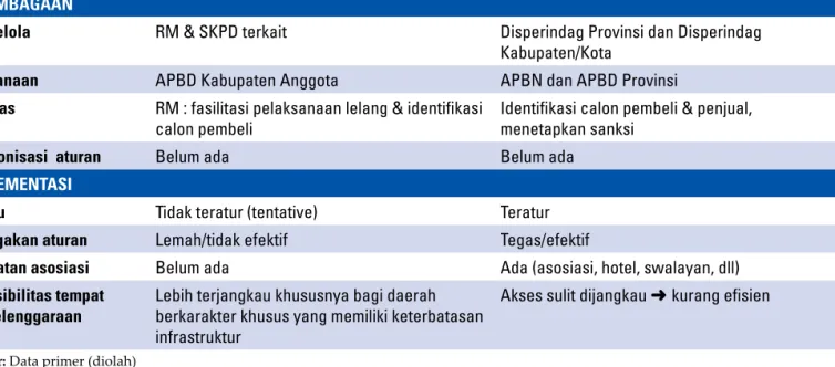 Tabel 1 Perbandingan Pasar Lelang Provinsi dengan Pasar Lelang RM