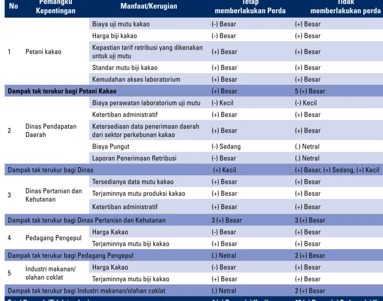 Tabel 1. Analisis Biaya dan Manfaat Perda Retribusi Jasa Usaha (Perda Provinsi Sulawesi Tengah  No.3 tahun 2012 tentang Retribusi Pemakaian Kekayaan Daerah)