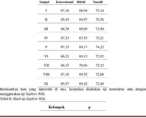 Tabel II. Hasil uji Saphiro Wilk 