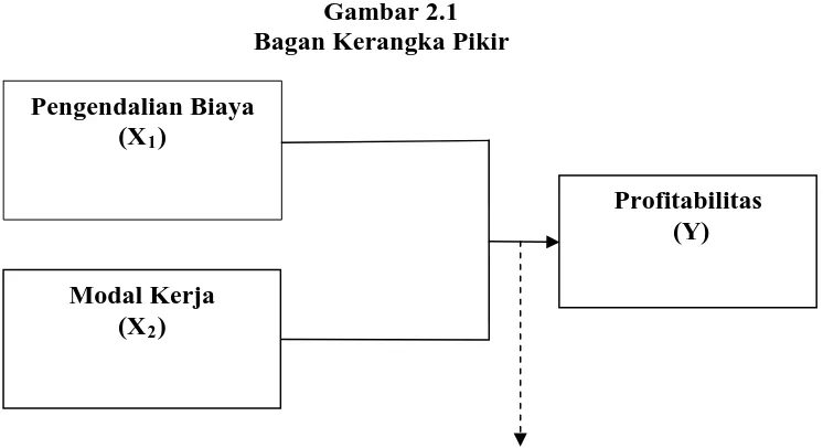 Gambar 2.1 Bagan Kerangka Pikir 