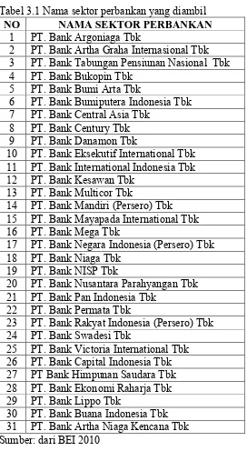 Tabel 3.1 Nama sektor perbankan yang diambil NO NAMA SEKTOR PERBANKAN  