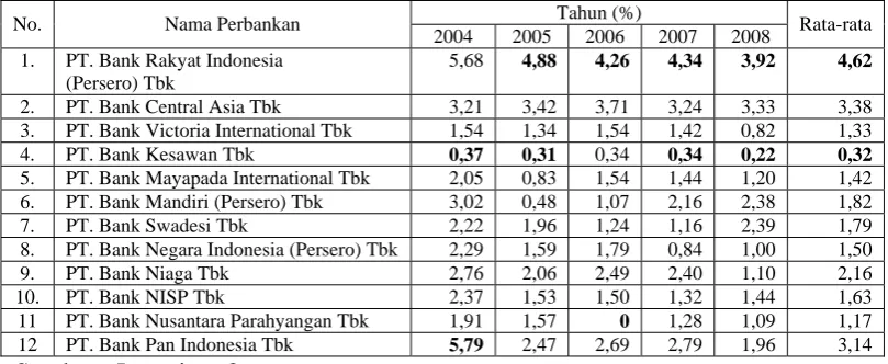 Tabel 4.3: Data Profitabilitas (Y) Pada Perusahaan Yang Go Public Di BEI Tahun 2004 Sampai Tahun 2008  Tahun (%) 