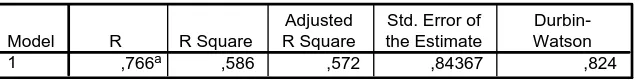 Tabel 4.7: Hasil Uji Durbin Watson 