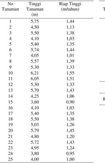 Tabel 8. Hasil Pengukuran dan Perhitungan Riap Tinggi Shorea smithiana  No  Tanaman  Tinggi  Tanaman  (m)  Riap Tinggi (m/tahun)  No  Tanaman  Tinggi  Tanaman (m)  Riap Tinggi (m/tahun)  1  5,75  1,44  26  5,25  1,31  2  4,50  1,13  27  5,55  1,39  3  5,50