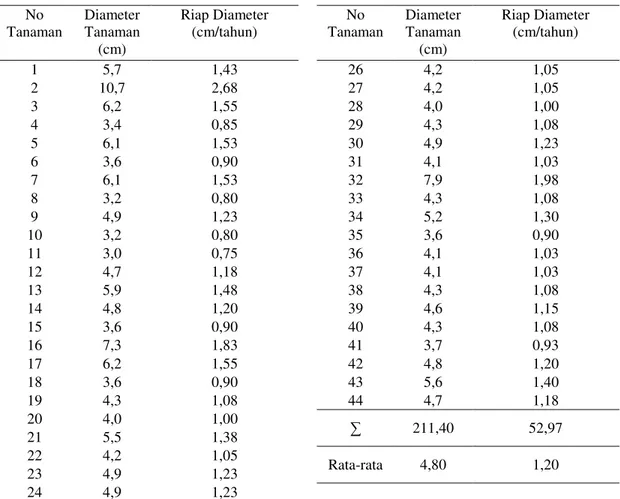 Tabel 1. Hasil Pengukuran dan Perhitungan Riap Diameter Shorea leprosula  No  Tanaman  Diameter Tanaman  (cm)  Riap Diameter (cm/tahun)  No  Tanaman  Diameter Tanaman (cm)  Riap Diameter (cm/tahun)  1  5,7  1,43  26  4,2  1,05  2  10,7  2,68  27  4,2  1,05