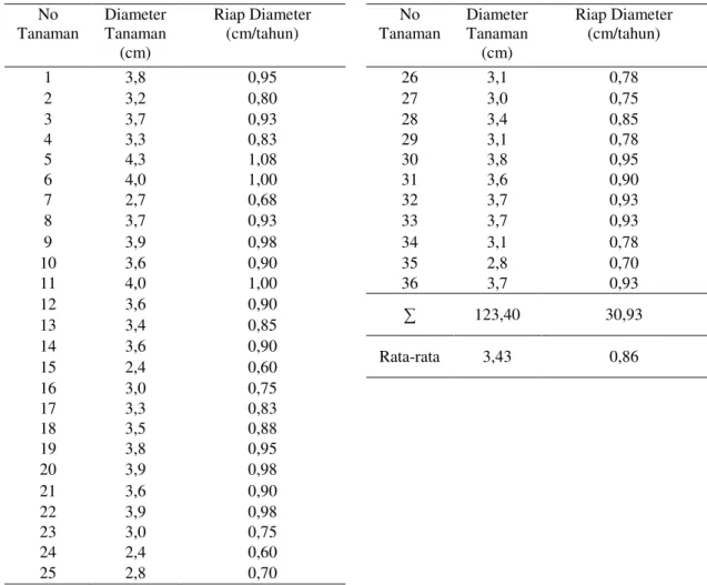 Tabel 4. Hasil Pengukuran dan Perhitungan Riap Diameter Shorea smithiana  No  Tanaman  Diameter Tanaman  (cm)  Riap Diameter (cm/tahun)  No  Tanaman  Diameter Tanaman (cm)  Riap Diameter (cm/tahun)  1  3,8  0,95  26  3,1  0,78  2  3,2  0,80  27  3,0  0,75 