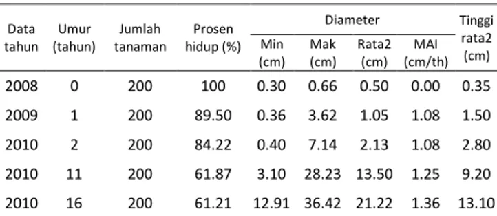 Tabel 1.  Rekapitulasi hasil pengukuran tanaman  meranti (Shorea leprosula)  