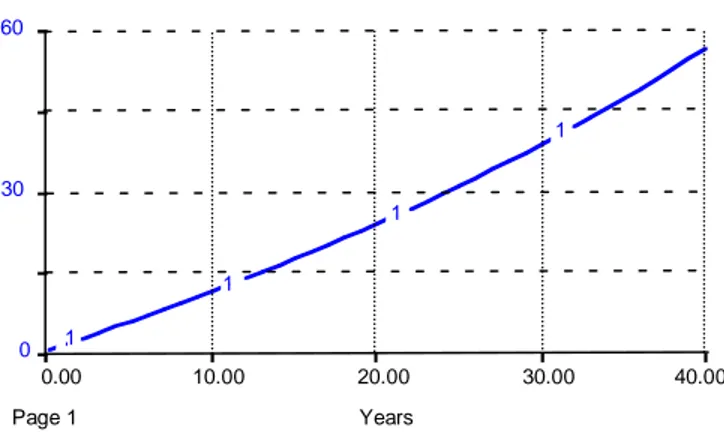 Gambar 2. Pertumbuhan  diameter  Shorea  leprosula  menggunakan  model  persamaan  eksponensial  