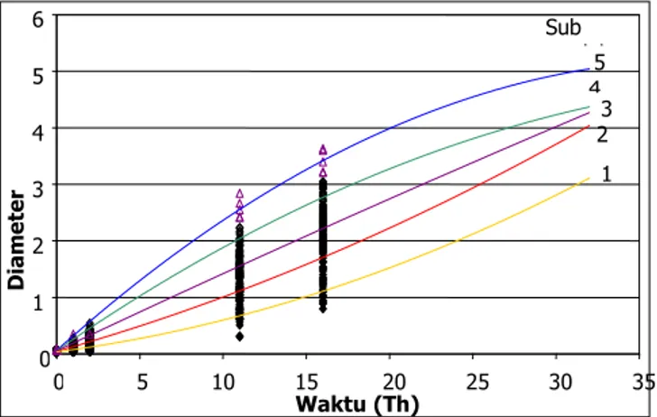Gambar 4. Pertumbuhan  diameter  Shorea  leprosula  pada lima sub model pertumbuhan 