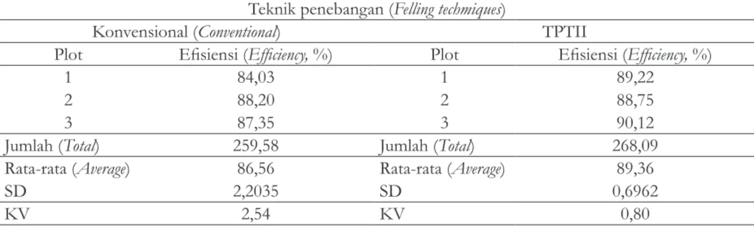 Table 5. Average felling efficiency