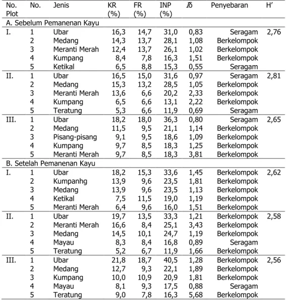 Tabel  2.  Lima  peringkat  nilai  INP  tertinggi,  Indeks  Moroshita  (pola  penyebaran  jenis)  dan keanekaragaman jenis dan pada berbagai jenis pada tingkat  pancang sebelum dan sesudah pemanenan kayu