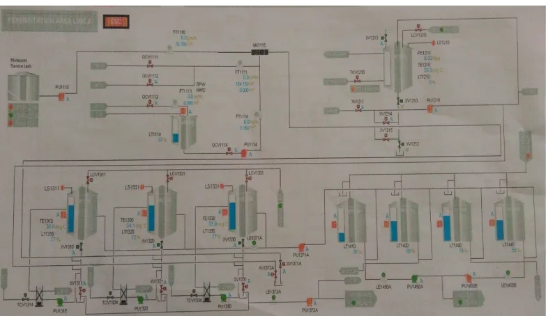 Gambar III.1 Flowsheet Proses Fermentasi