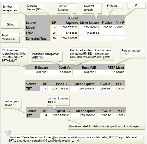 Tabel 2.2. Sidik ragam pengaruh TRT (media) terhadap RESP (pertumbuhan jamur Fusarium solani)  