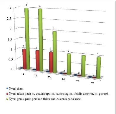 Gambar 4.1. Evaluasi Derajat Nyeri Dengan Skala VAS 