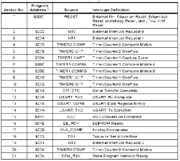 Tabel 2.1. Prioritas Interrupt 