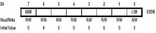 Gambar 2.5 Register alamat EEPROM Bit 15...8 