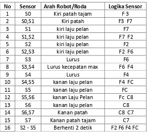 Tabel 3.2 Data Pengamatan Sensor Proximity 