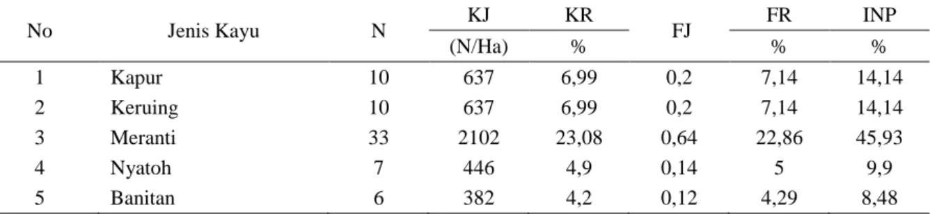 Tabel 4.  Nilai INP Tingkat Semai Pada KPHP Nunukan Unit IV