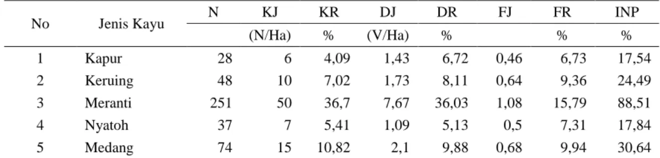 Tabel 7. Nilai INP Tingkat Pohon Pada KPHP Nunukan Unit IV 
