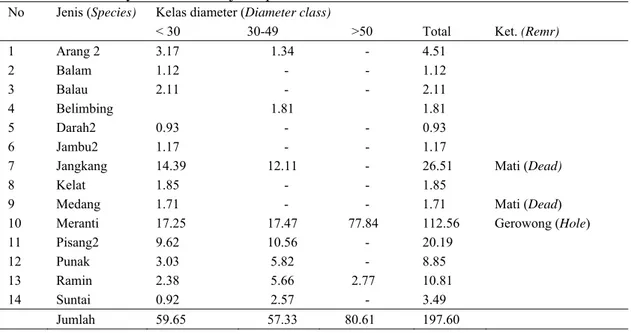 Tabel 2.  Potensi kayu berdasarkan jenis pohon dan kelas diameter    No Jenis  (Species)  Kelas diameter (Diameter class) 