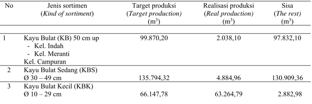 Tabel 6. Target dan realisasi produksi kayu sampai 31 juli 2009  No Jenis  sortimen  (Kind of sortiment)  Target produksi  (Target production)  (m 3 ) Realisasi produksi  (Real production)  (m3) Sisa  (The rest) (m3)  1  Kayu Bulat (KB) 50 cm up  -  Kel