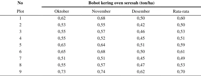 Tabel 1.  Data produksi seresah bulan Oktober, November, dan Desember 2011 di areal                   garapan petani dalam blok penelitian  dan pendidikan Taman Hutan Raya Wan                 Abdul Rachman