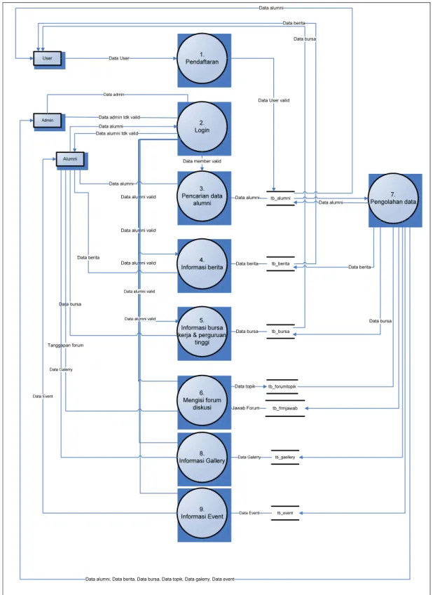 Gambar 4.5 DFD Level 1 yang diusulkan 