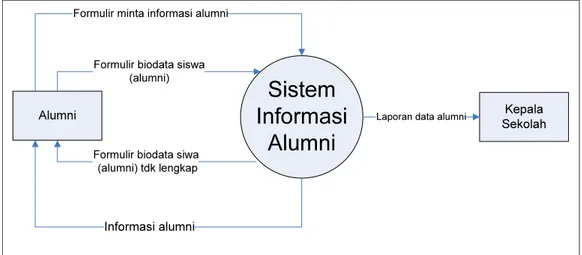 Gambar 4.2   Diagram Konteks Pengolahan Data Alumni  Dan Pencarian Data Alumni yang sedang berjalan  
