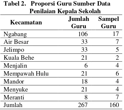 Tabel 2.   Proporsi Guru Sumber Data  