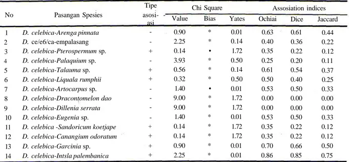 Tabel 1. Interspesifik assosiasi dan test statistik dari Diospyros celebica Bakh. terhadap 14 jenis lainnya pada 9 plot penelitian di hutan Amaro.