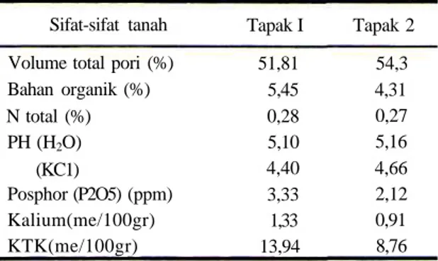 Tabel 2. Hasil analisis tanah di bawah tegakan hutan sekunder yang terbentuk dari lahan  per-ladangan setelah ditinggalkan selama 17 Tahun